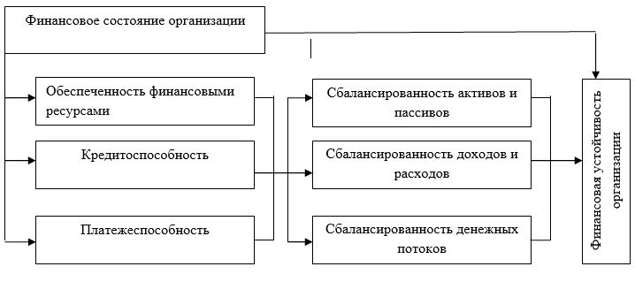 Курсовая работа: Анализ финансового состояния 2 Значение и